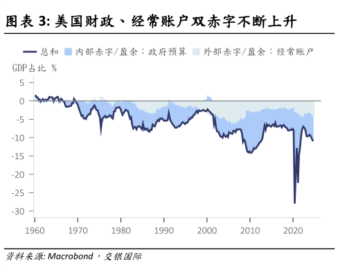 如何才能美国财政、经常账户双赤字不断上升