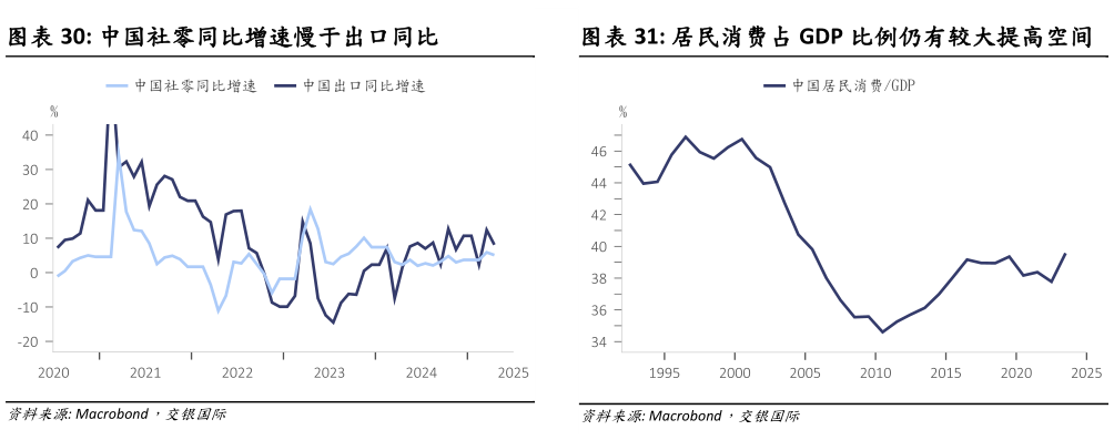 谁能回答中国社零同比增速慢于出口同比居民消费占 GDP 比例仍有较大提高空间