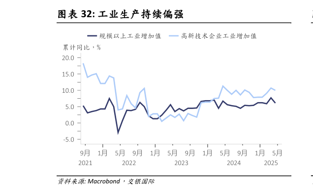各位网友请教一下工业生产持续偏强