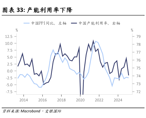 咨询大家产能利用率下降