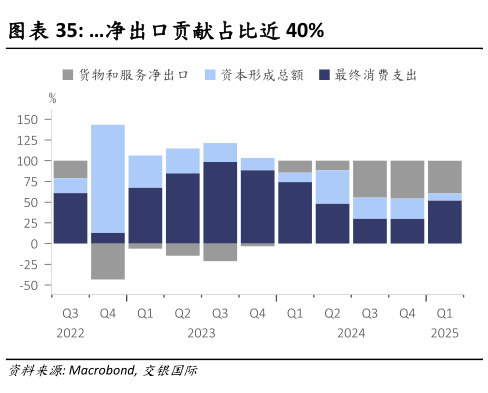 咨询下各位净出口贡献占比近 40%