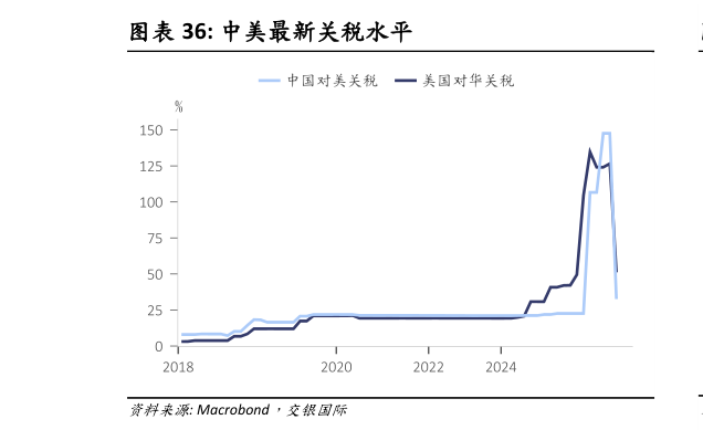 咨询下各位中美最新关税水平