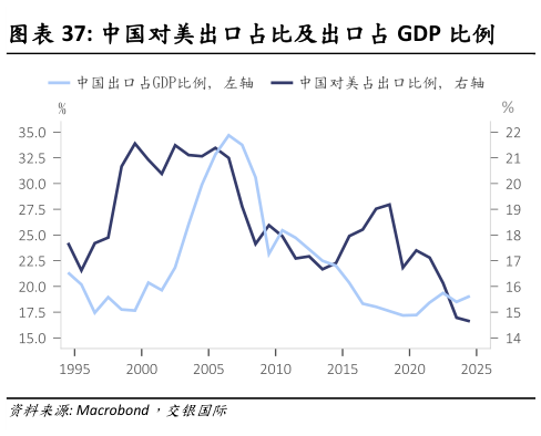 如何了解中国对美出口占比及出口占 GDP 比例