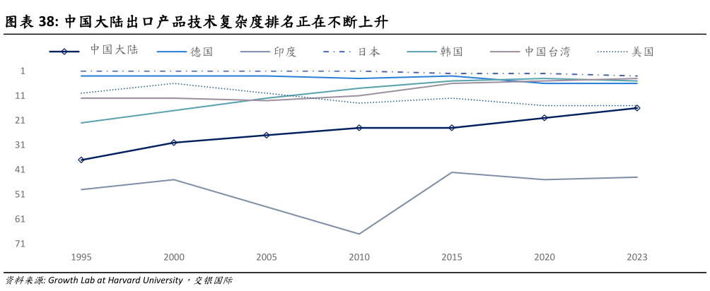 我想了解一下中国大陆出口产品技术复杂度排名正在不断上升