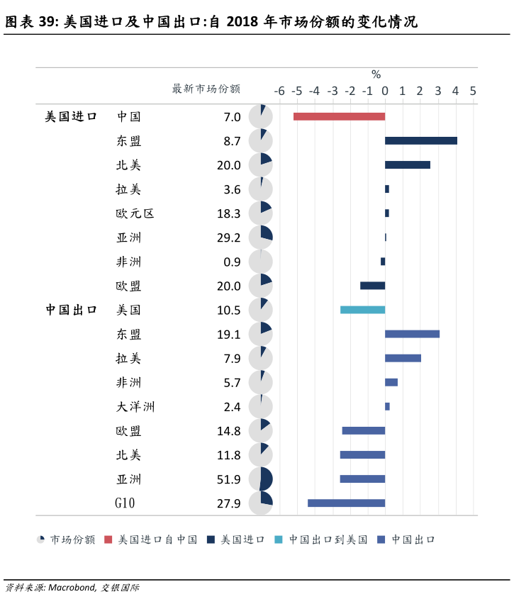 如何了解美国进口及中国出口:自 2018 年市场份额的变化情况