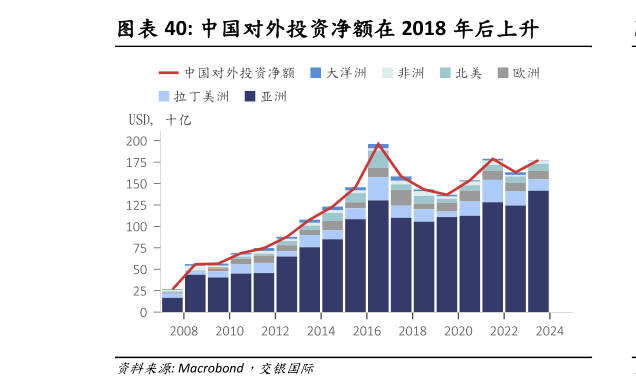 如何了解中国对外投资净额在 2018 年后上升