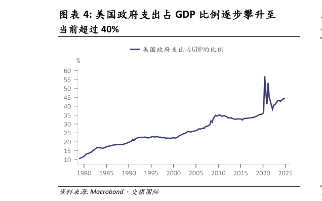 谁知道美国政府支出占 GDP 比例逐步攀升至