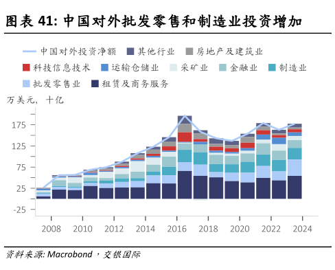 谁能回答中国对外批发零售和制造业投资增加