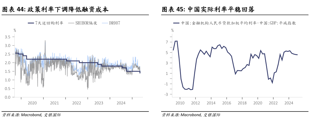 如何解释政策利率下调降低融资成本中国实际利率平稳回落