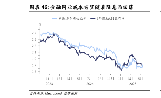 如何看待金融同业成本有望随着降息而回落