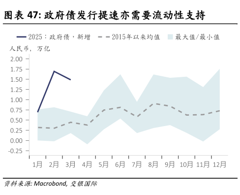 咨询下各位政府债发行提速亦需要流动性支持