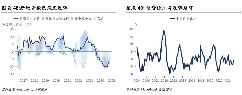 怎样理解新增贷款已筑底反弹信贷脉冲有反弹趋势