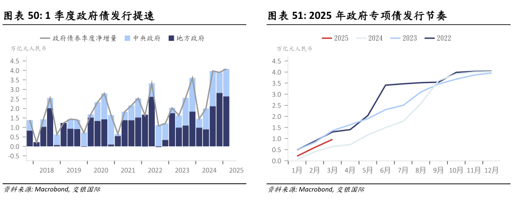 我想了解一下1 季度政府债发行提速2025 年政府专项债发行节奏