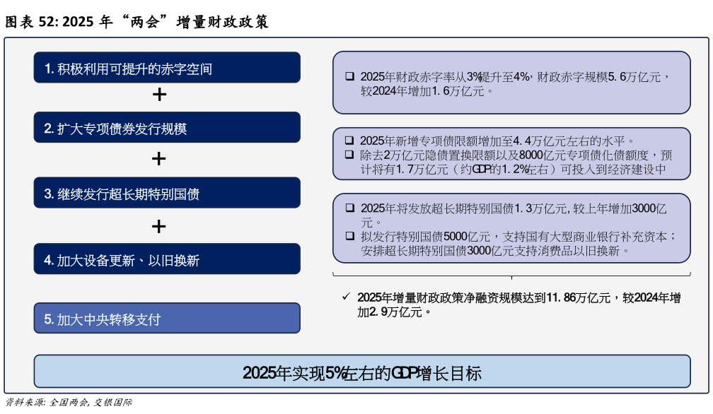 请问一下2025 年“两会”增量财政政策