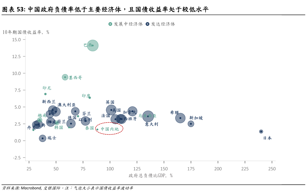 如何看待中国政府负债率低于主要经济体，且国债收益率处于较低水平