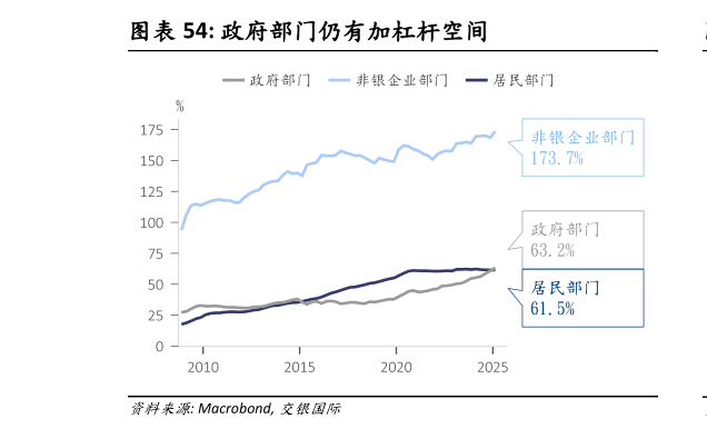 谁能回答政府部门仍有加杠杆空间