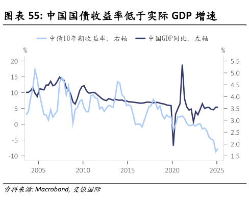 谁知道中国国债收益率低于实际 GDP 增速