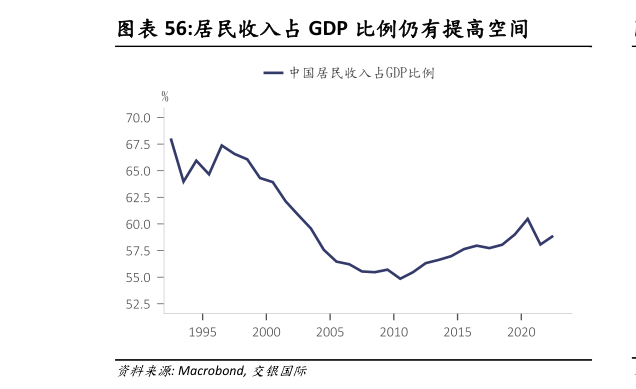 我想了解一下居民收入占 GDP 比例仍有提高空间