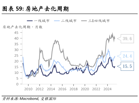 我想了解一下房地产去化周期