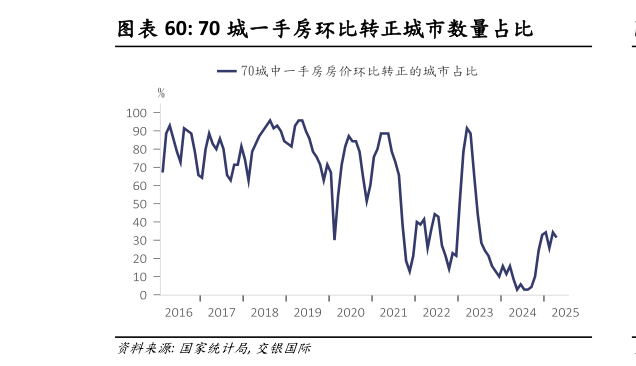 如何了解70 城一手房环比转正城市数量占比