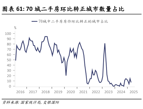 你知道70 城二手房环比转正城市数量占比