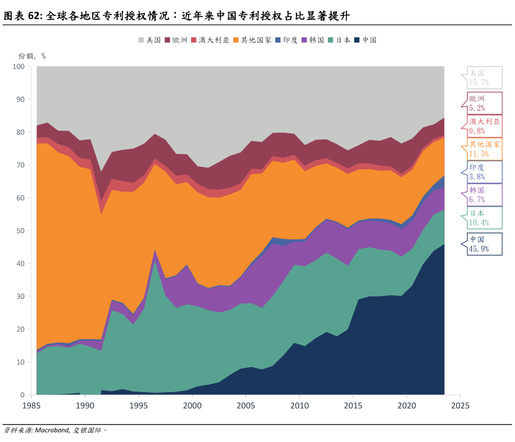如何才能全球各地区专利授权情况：近年来中国专利授权占比显著提升