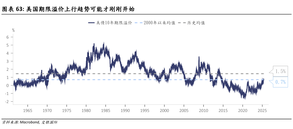 咨询大家美国期限溢价上行趋势可能才刚刚开始