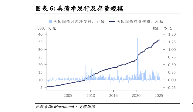 咨询下各位美债净发行及存量规模