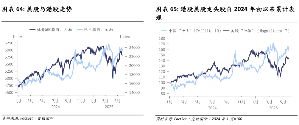 如何看待港股美股龙头股自 2024 年初以来累计表