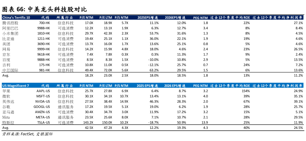 如何了解中美龙头科技股对比