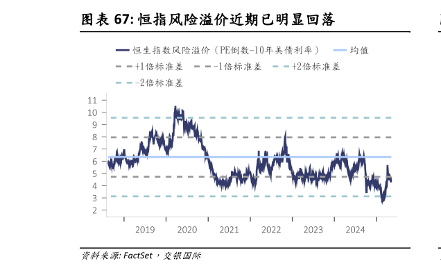 如何解释恒指风险溢价近期已明显回落