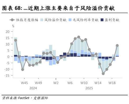 一起讨论下近期上涨主要来自于风险溢价贡献