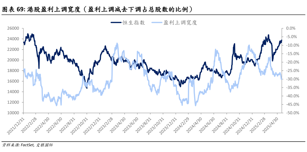 如何解释港股盈利上调宽度（盈利上调减去下调占总股数的比例）