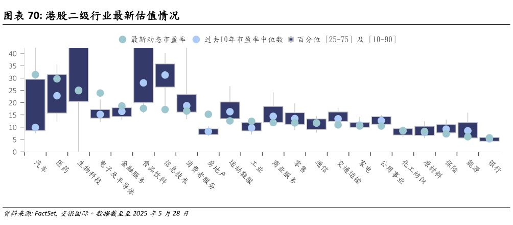 咨询大家港股二级行业最新估值情况