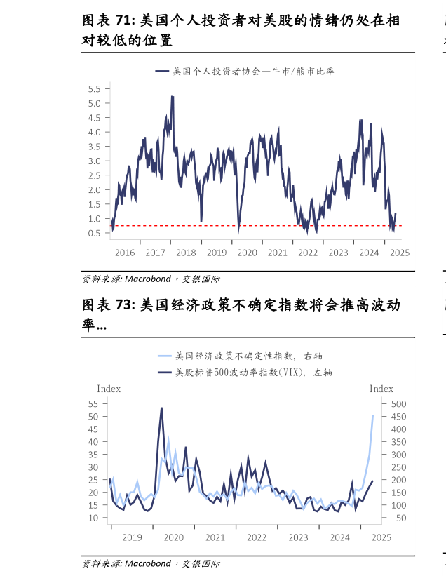 想关注一下美国个人投资者对美股的情绪仍处在相