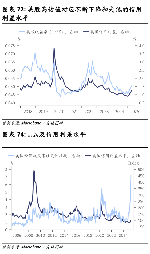 请问一下美股高估值对应不断下降和走低的信用