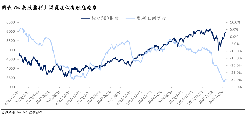 谁知道美股盈利上调宽度似有触底迹象