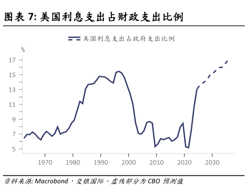 如何看待美国利息支出占财政支出比例