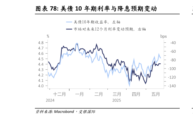 咨询下各位美债 10 年期利率与降息预期变动