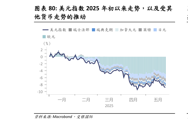 谁知道美元指数 2025 年初以来走势，以及受其