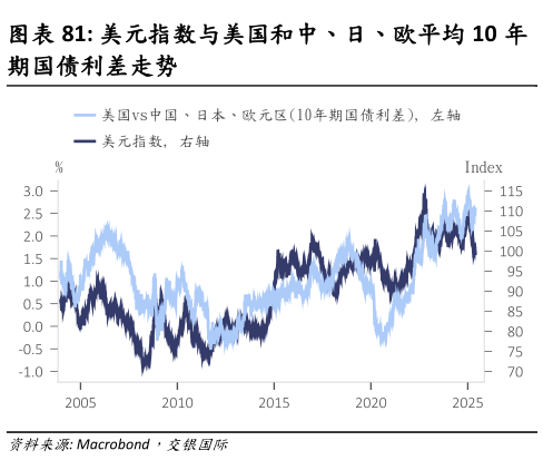 谁知道美元指数与美国和中、日、欧平均 10 年