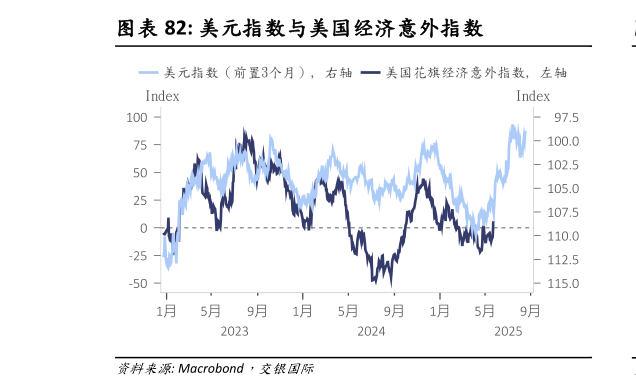 怎样理解美元指数与美国经济意外指数