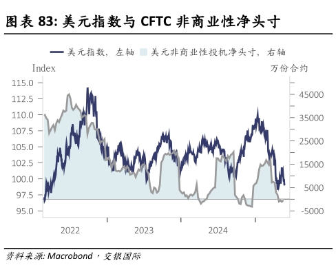 怎样理解美元指数与 CFTC 非商业性净头寸