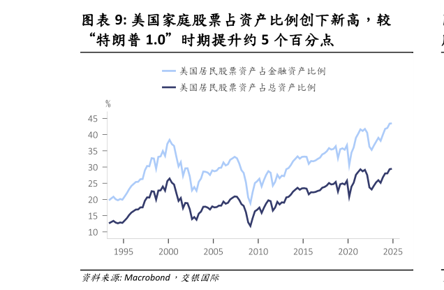 想关注一下美国家庭股票占资产比例创下新高，较