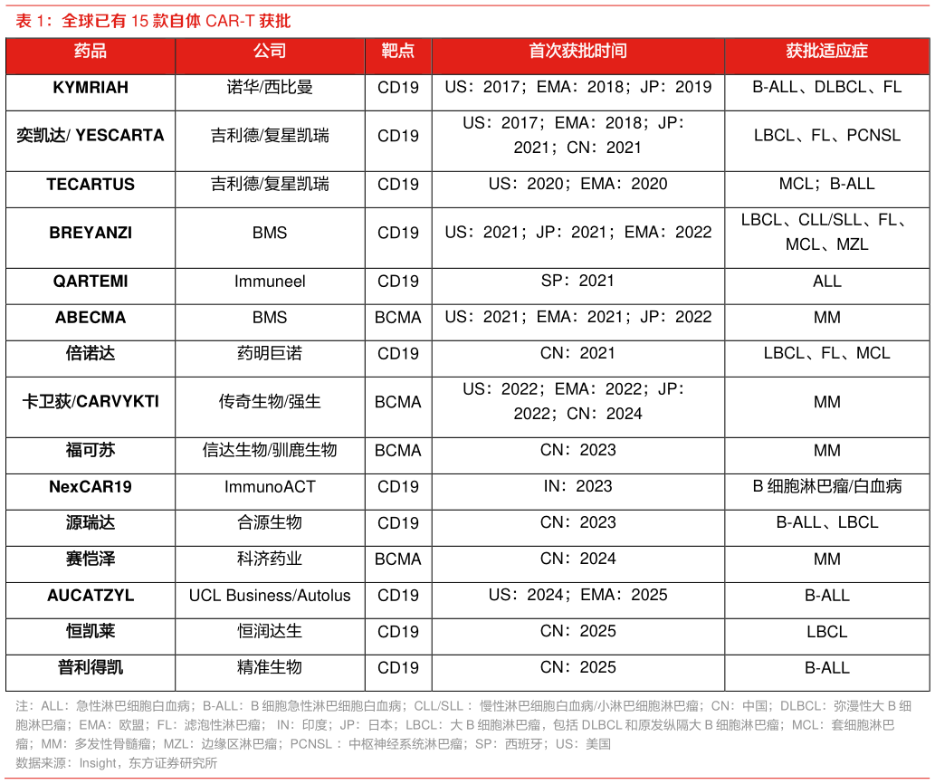 请问一下全球已有 15 款自体 CAR-T 获批 ?