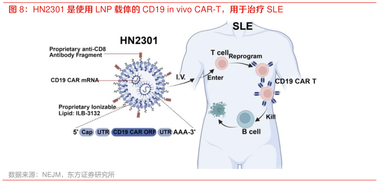 怎样理解HN2301 是使用 LNP 载体的 CD19 in vivo CAR-T,用于治疗 SLE?