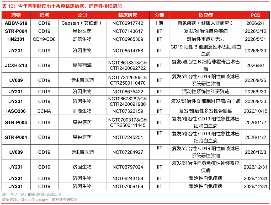 怎样理解今年有望新读出十余项临床数据，确定性持续增加?