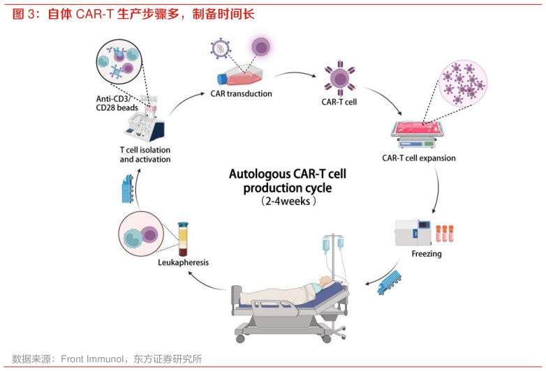 咨询下各位自体 CAR-T 生产步骤多,制备时间长?