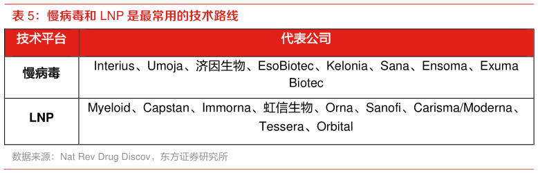 一起讨论下慢病毒和 LNP 是最常用的技术路线 ?