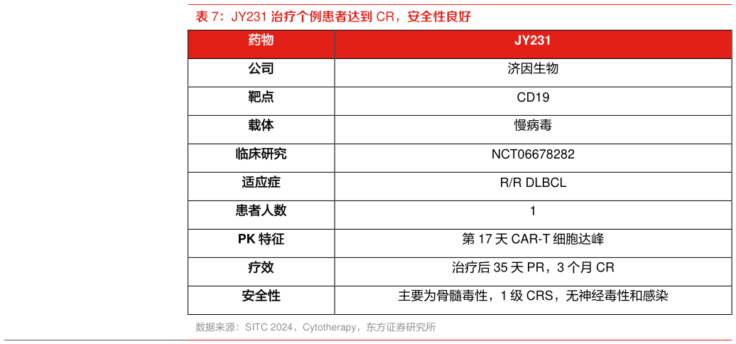 如何才能JY231 治疗个例患者达到 CR,安全性良好?